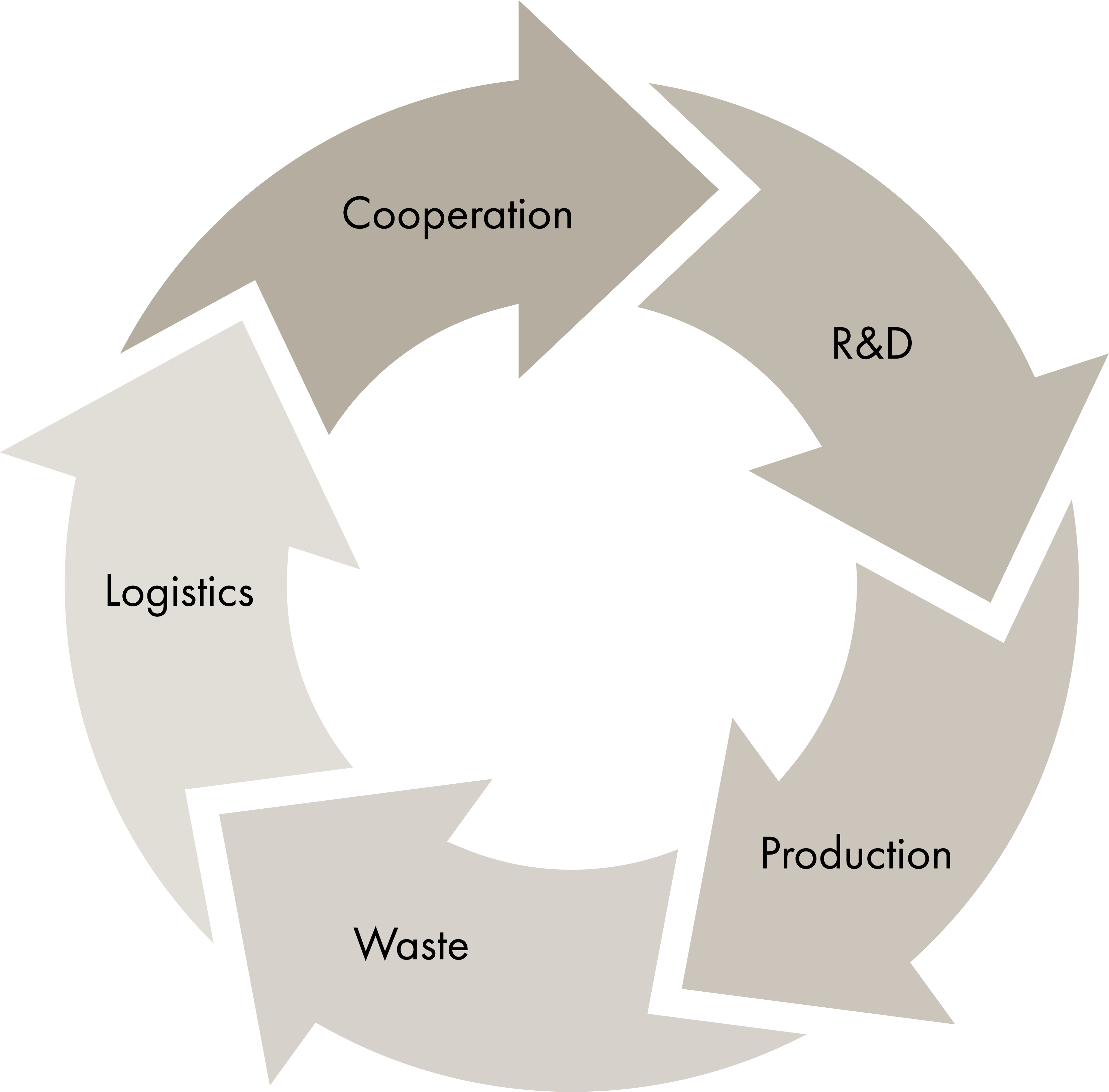 Sustainability circle